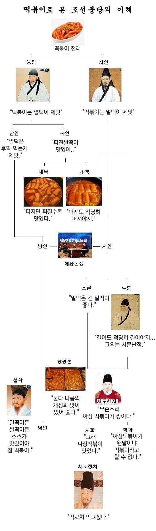 썸네일-떡볶이로 보는 조선붕당의 이해-이미지