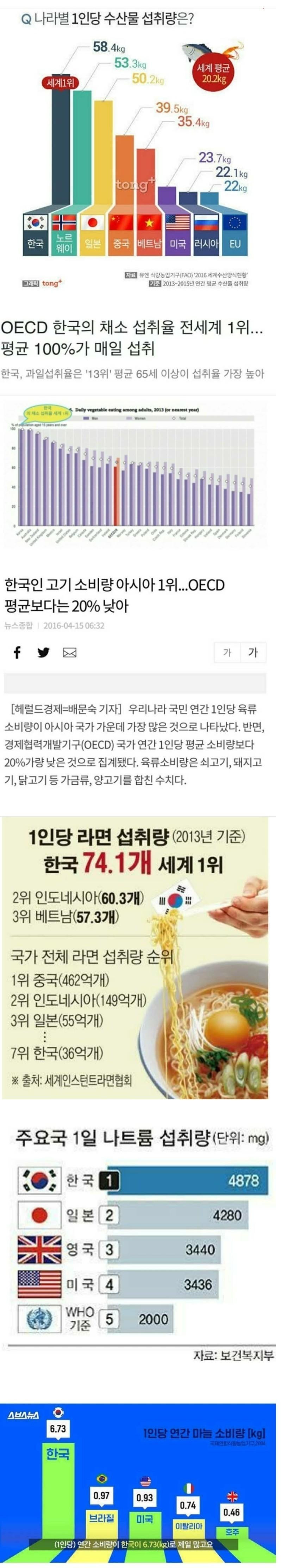 썸네일-한국이 섭취량 1등인 것들.JPG-이미지