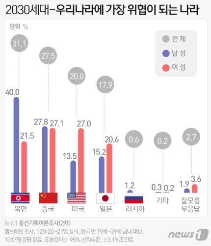 썸네일-우리나라 사람들이 우리나에게 위협이 된다고 생각 하는 …-이미지