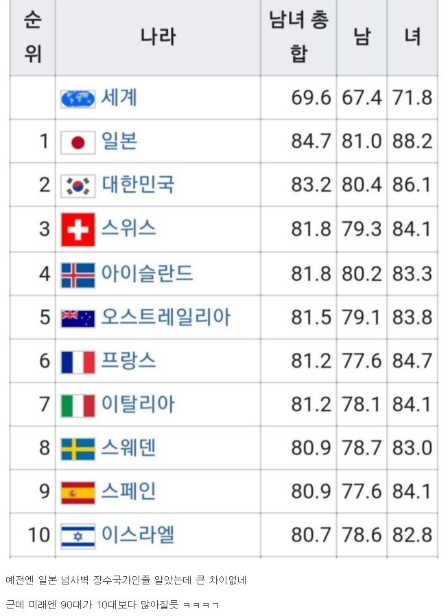 썸네일-의외로 한국이 전세계에서 2위인 것-이미지