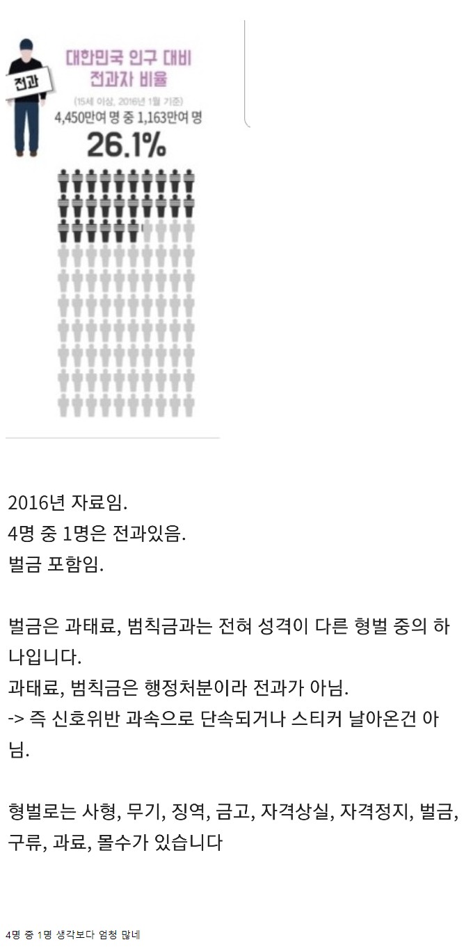 썸네일-한국 전과자 비율보면 한국에 전과자 엄청 많음-이미지