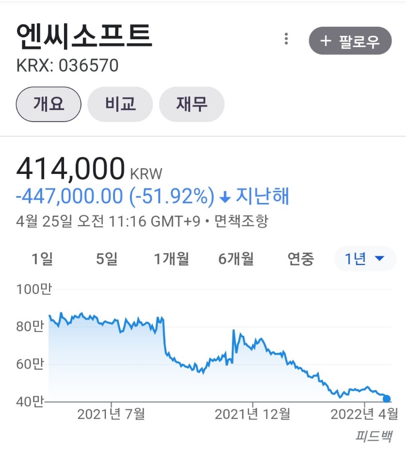 썸네일-1년만에 주가 50퍼 꼴아박은 기업이 있다???-이미지