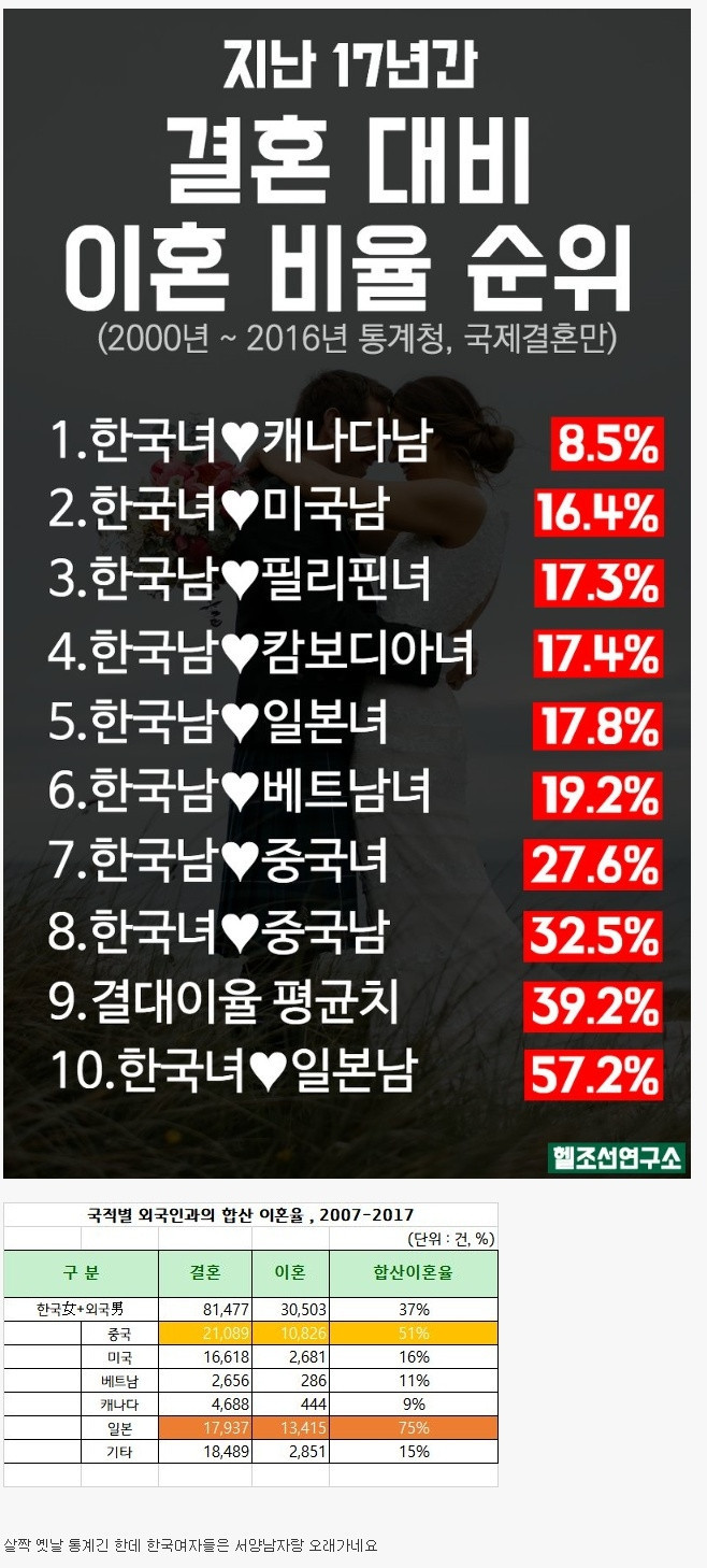 썸네일-한국남녀 국제결혼 이혼율-이미지