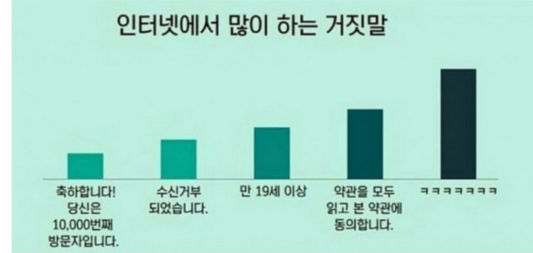 썸네일-인터넷에서 가장 많이 하는 거짓말-이미지