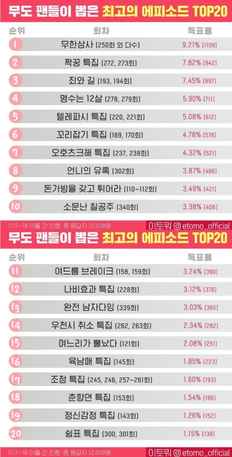 nokbeon.net-무한도전 팬들이 뽑은 최고의 에피소드 TOP 20 -1번 이미지