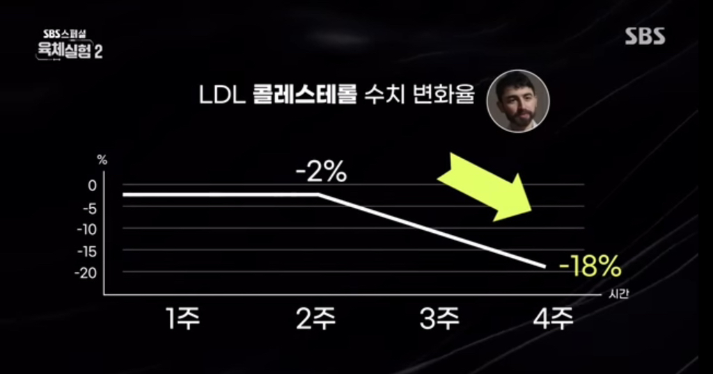 nokbeon.net-셀프 인체실험으로 하루에 계란 24개씩 한 달 동안 720개 먹은 사람-10번 이미지