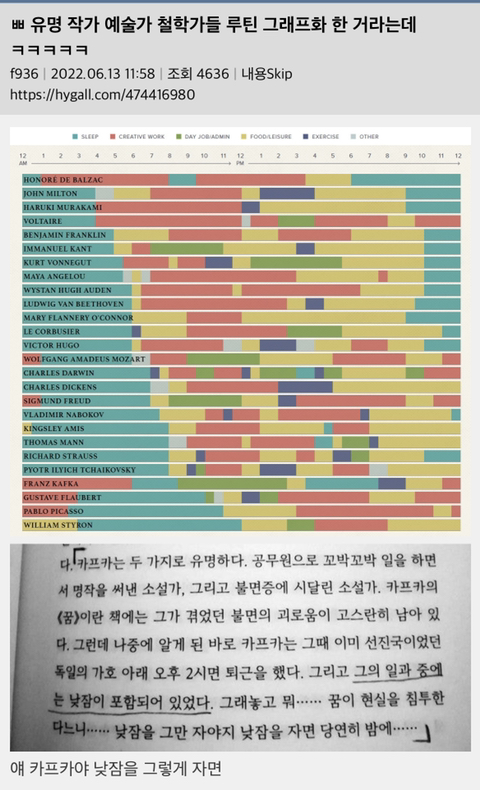 nokbeon.net-유명 작가 예술가 철학가들 루틴 그래프화 한 거라는데-1번 이미지